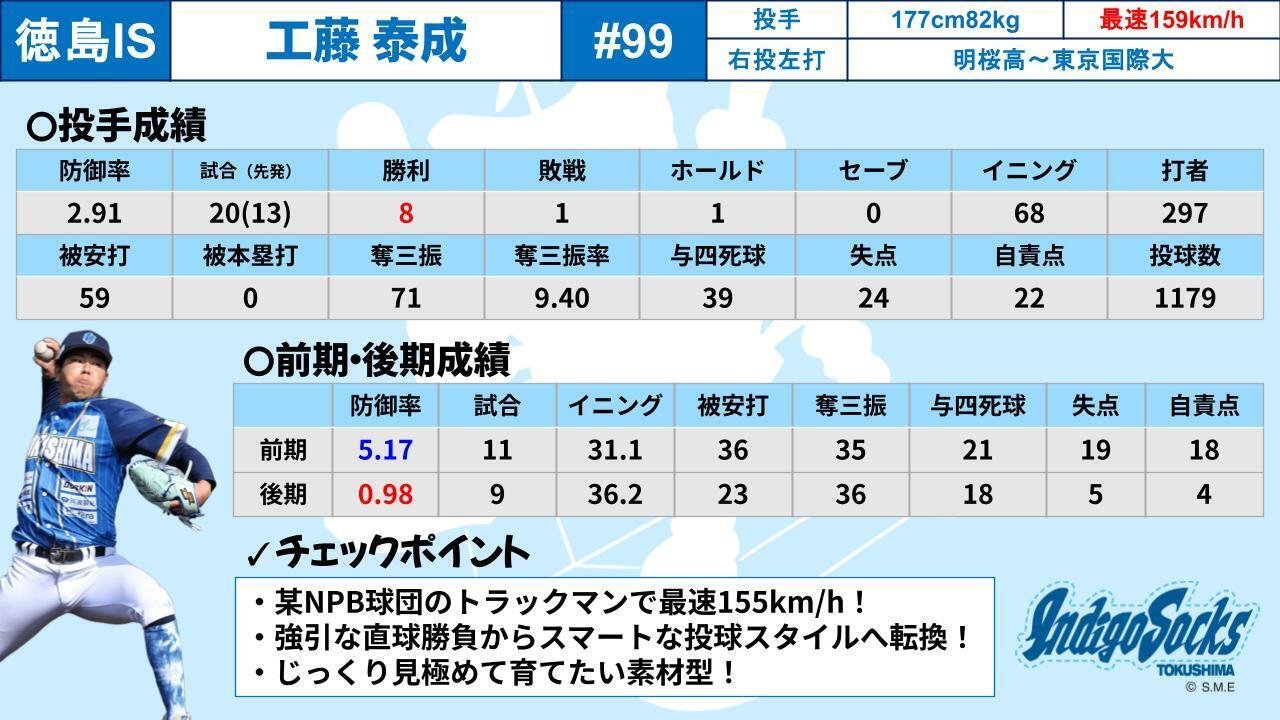 阪神育成1位】徳島インディゴソックス「工藤泰成」のてびき！｜【公式