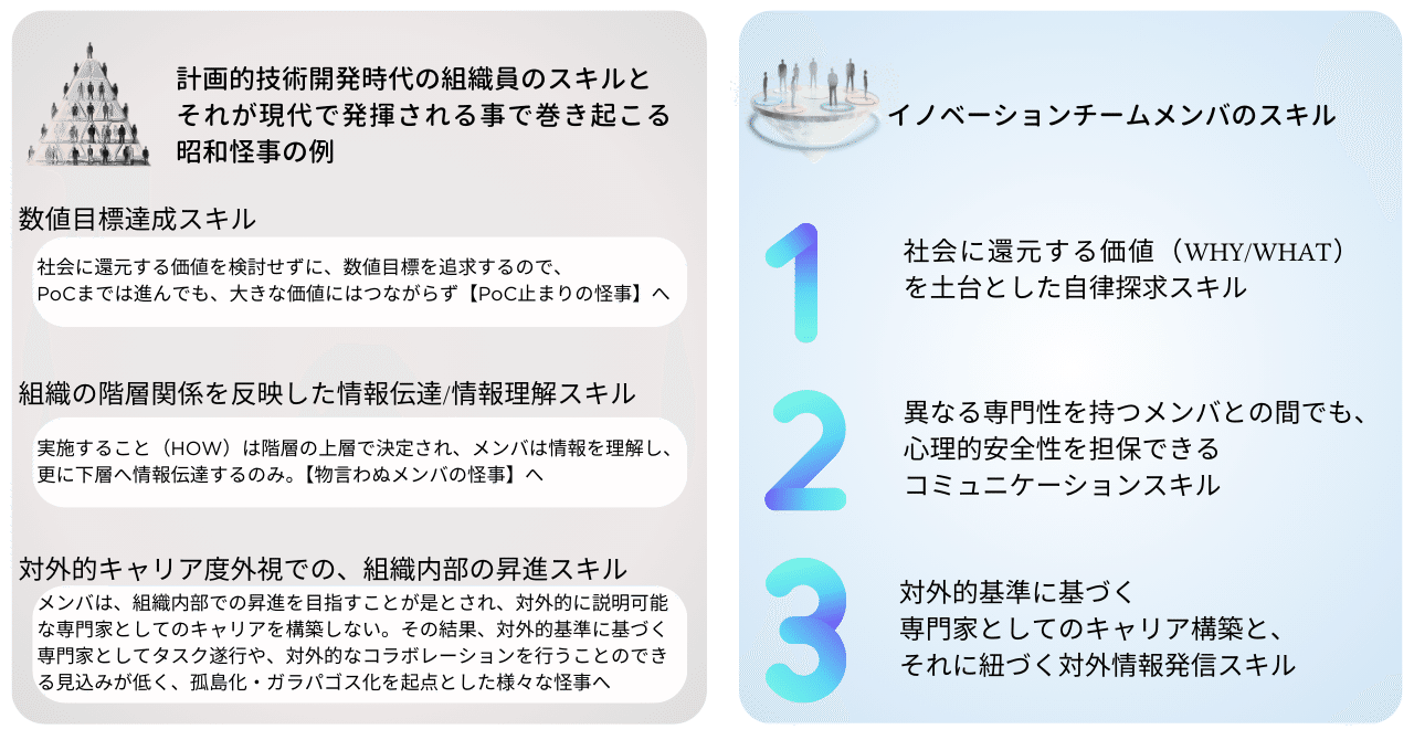 [昭和怪事ラボ000] 昭和のままのスキルに気付いた時、私たちと、その組織は、成長し始める？