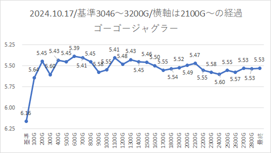 056:ゴーゴージャグラー夕方実践+28枚(実践記録のみ)|ジャグ 056:ゴーゴージャグラー夕方実践+28枚(実践記録のみ)|ジャグ