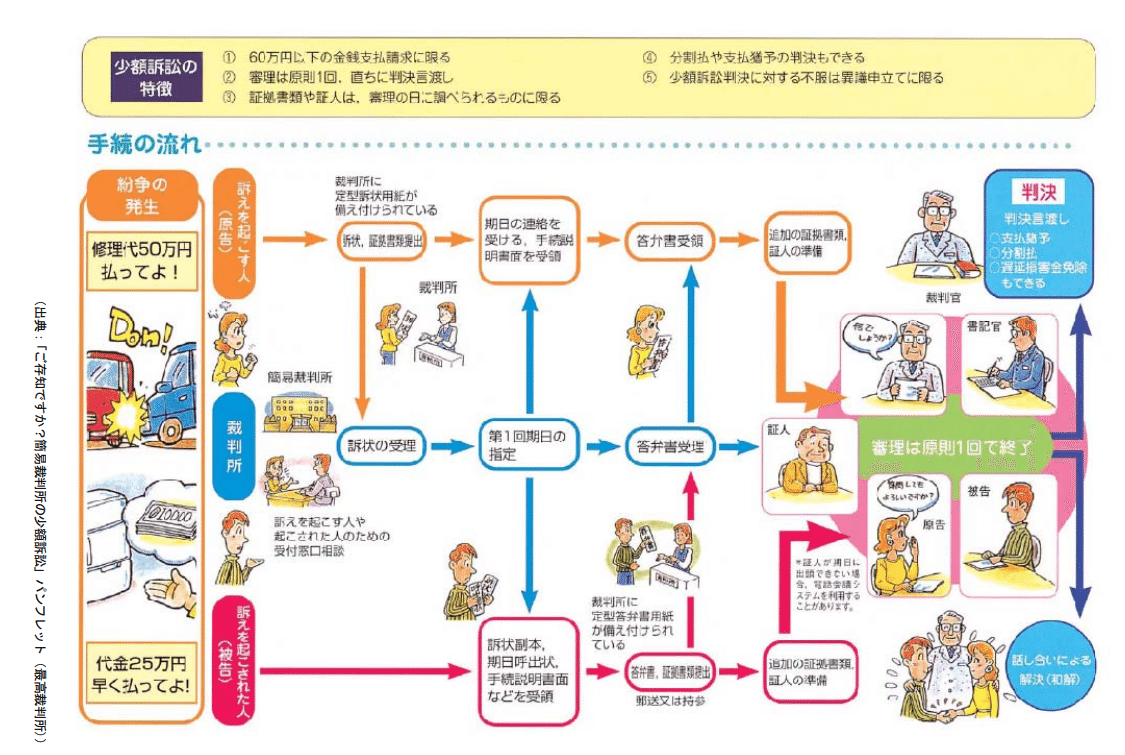 少額訴訟手続は便利かも？｜cyo99