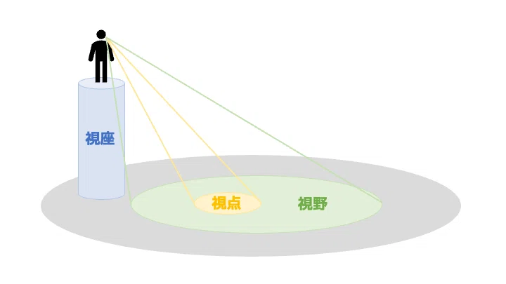 リーダーが成功するために意識すべき3つのポイント「視野・視座・視点」|介護経営ラボ|ひろ|介護事業経営者|理学療法士