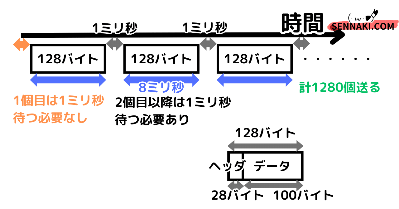 ネスペ4問】データ量の計算問題（ネットワークスペシャリスト