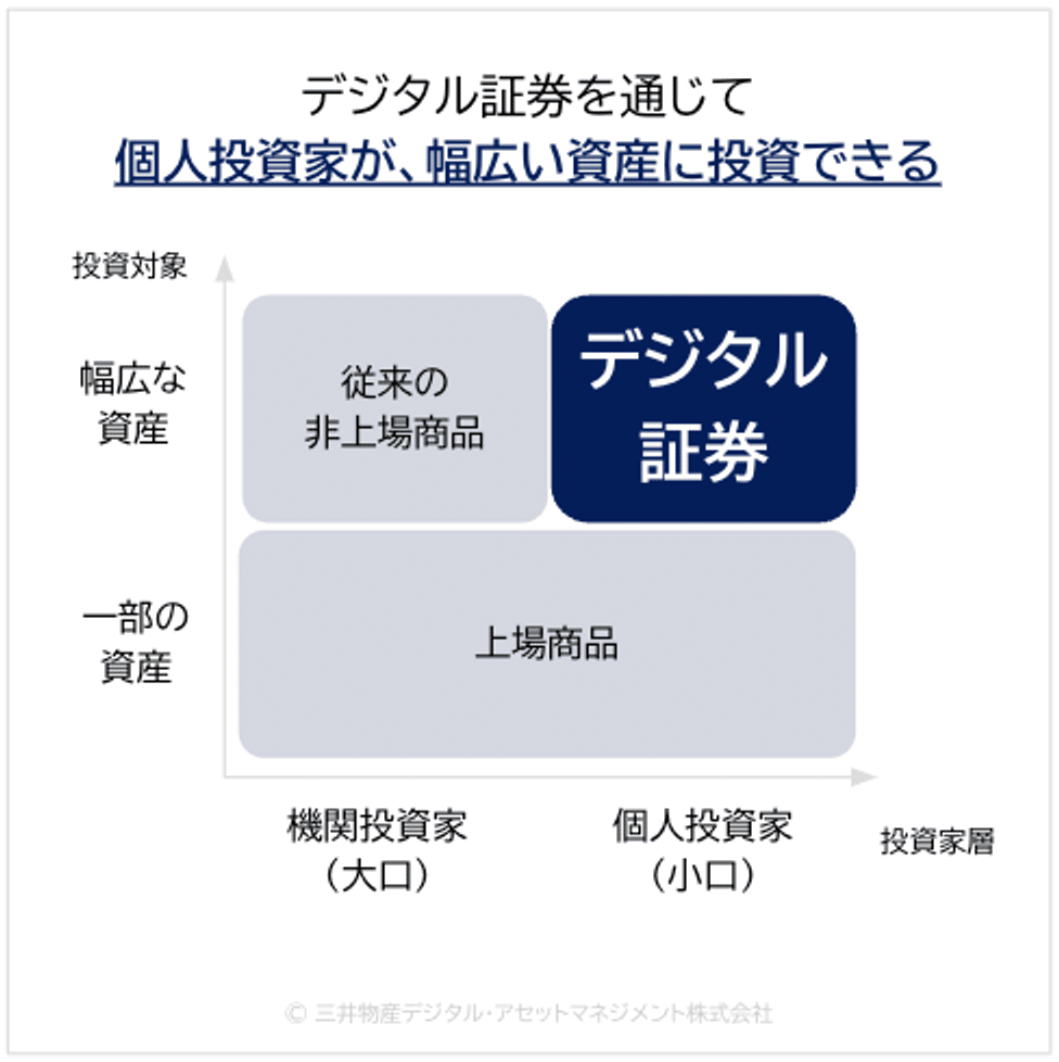 デジタル証券の特徴を徹底解説｜オルタナ by 三井物産デジタル・アセットマネジメント（MDM）