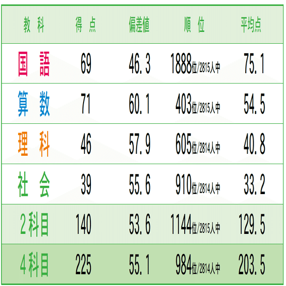 早稲アカ】 小3マンスリーテスト第4回結果発表！！ ｜小学校2年生の