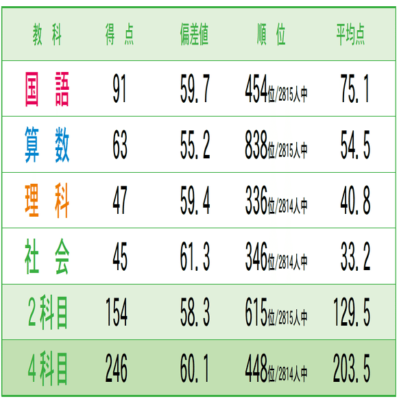 早稲アカ】 小3マンスリーテスト第4回結果発表！！ ｜小学校2年生の