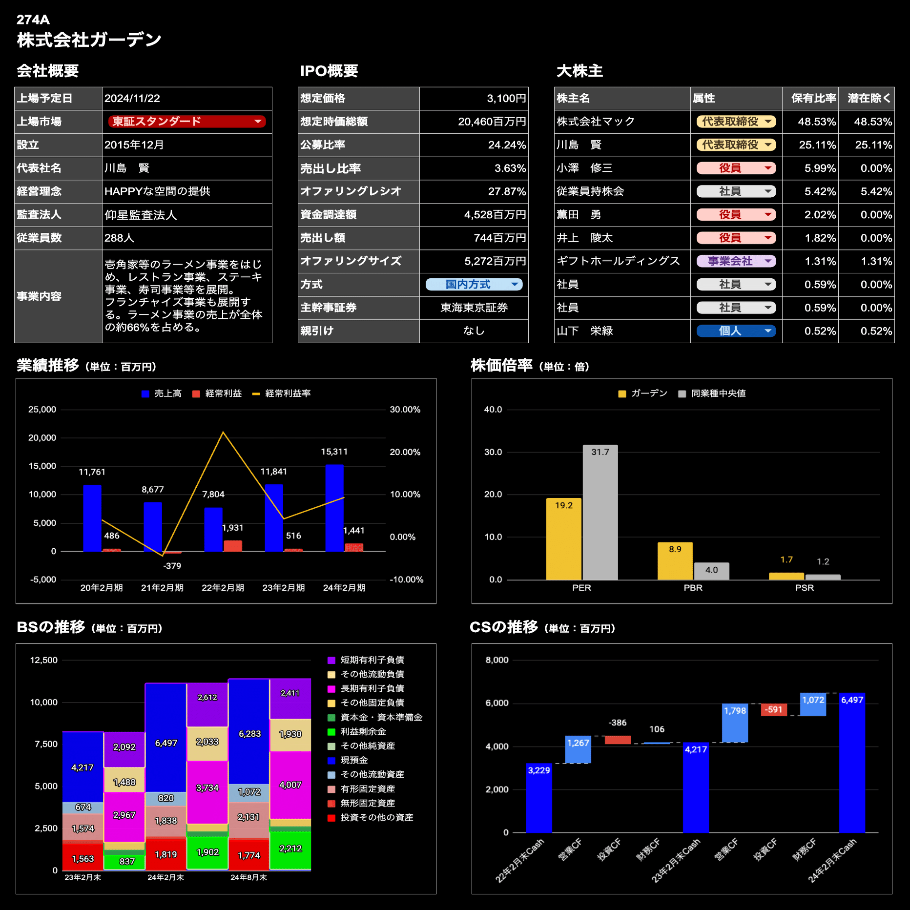 IPOサマリー】274A：ガーデン｜株式会社Mutual 公式note