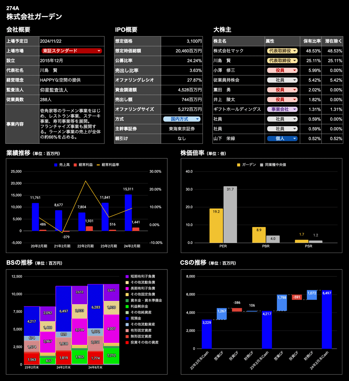 IPOサマリー】274A：ガーデン｜株式会社Mutual 公式note