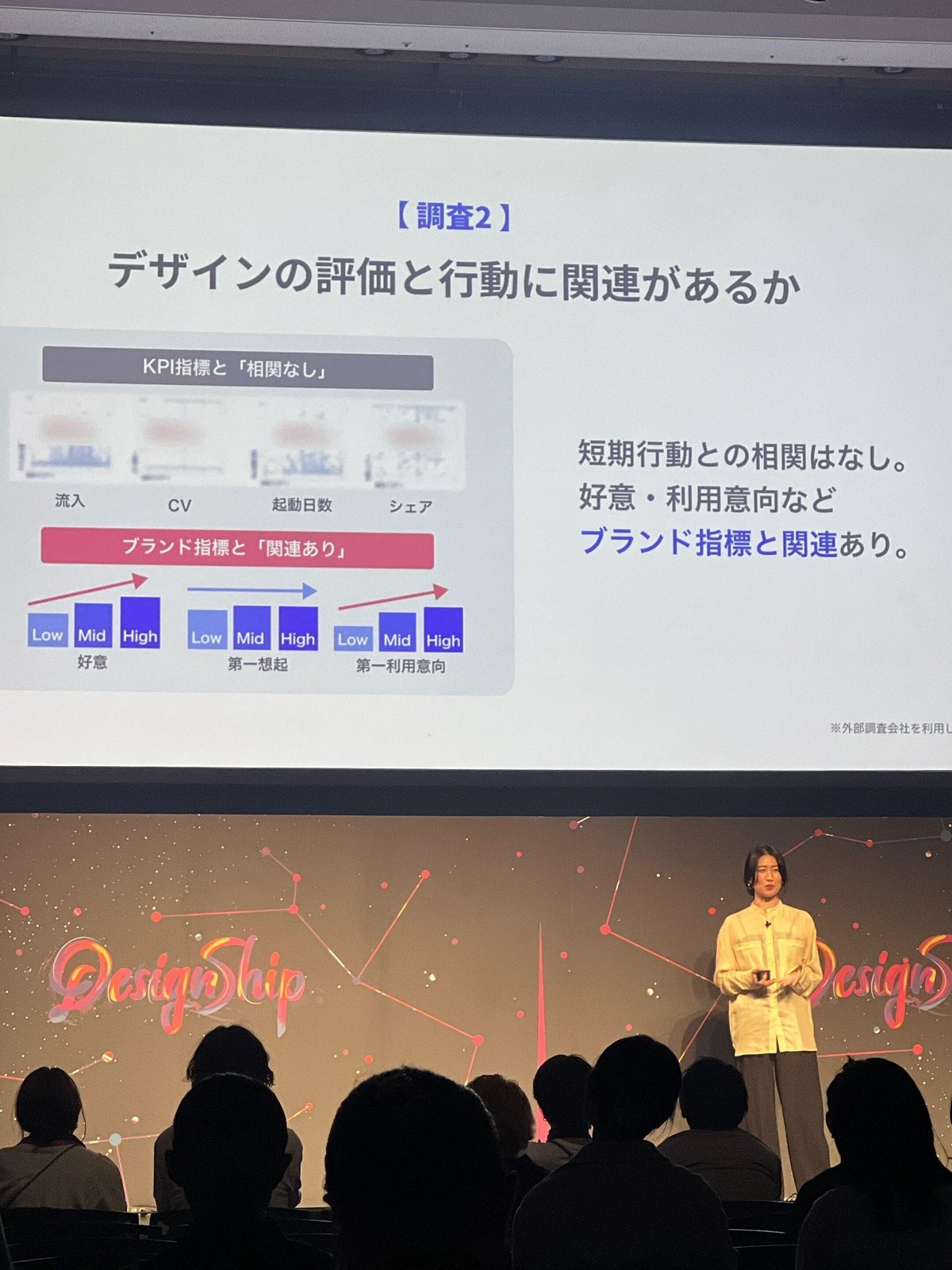 デザインの評価と行動に関連があるか 短期行動との相関話、好意、利用意向などブランド指標と関連あり。