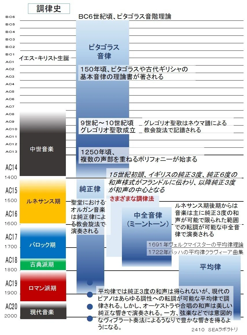 音楽史・記事編143．調律史とモーツァルト｜ahayakawa