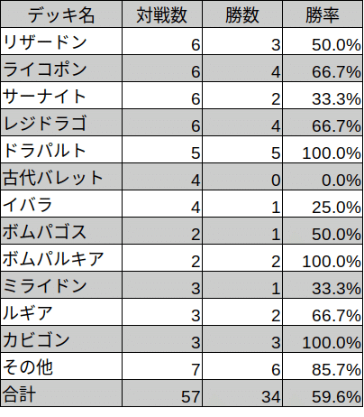 トドロクツキexデッキをPTCGLで60戦やってみた｜どんぞこ