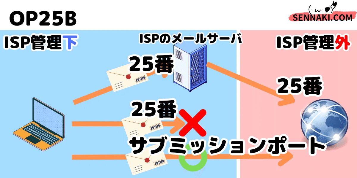 ネスペ8問】メール（ネットワークスペシャリスト）｜せんない