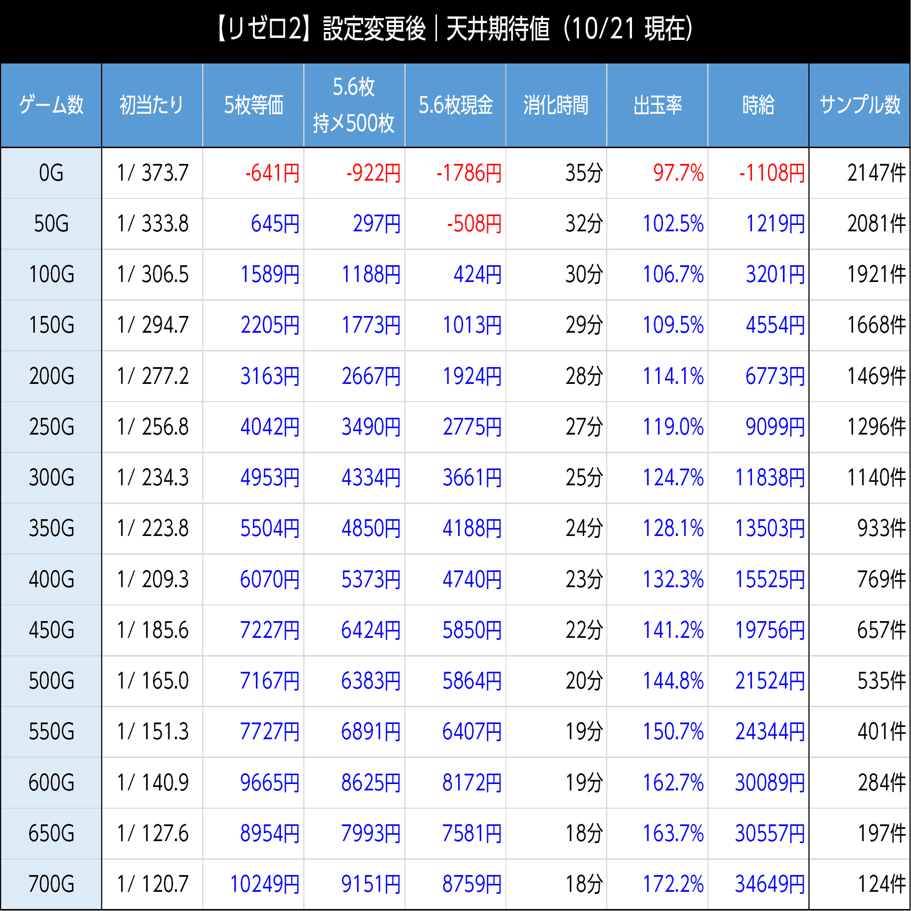 リゼロ2｜朝一は100Gから時給3000円 リゼロはやっぱりハイエナ台！導入