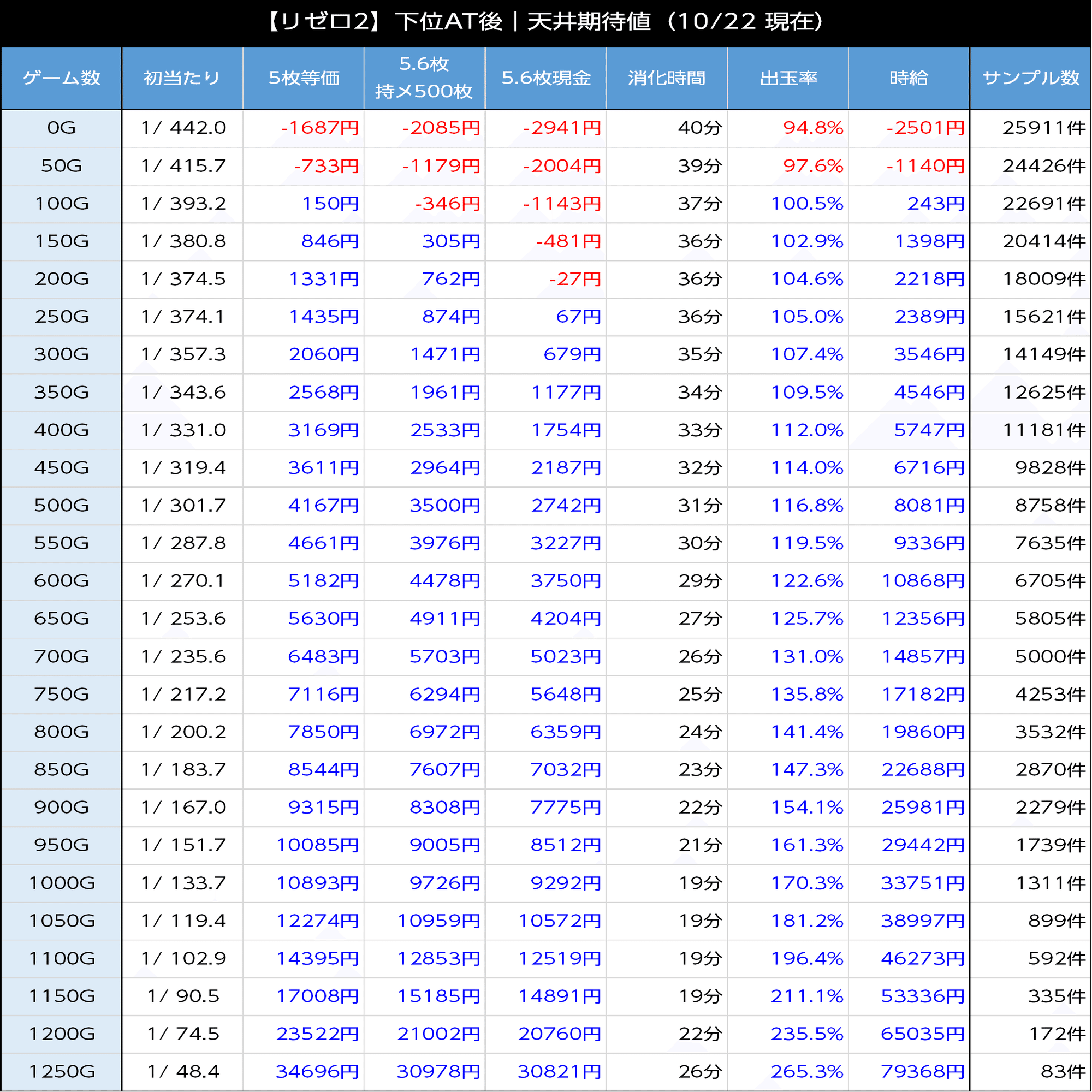 リゼロ2｜朝一は100Gから時給3000円 リゼロはやっぱりハイエナ台！導入
