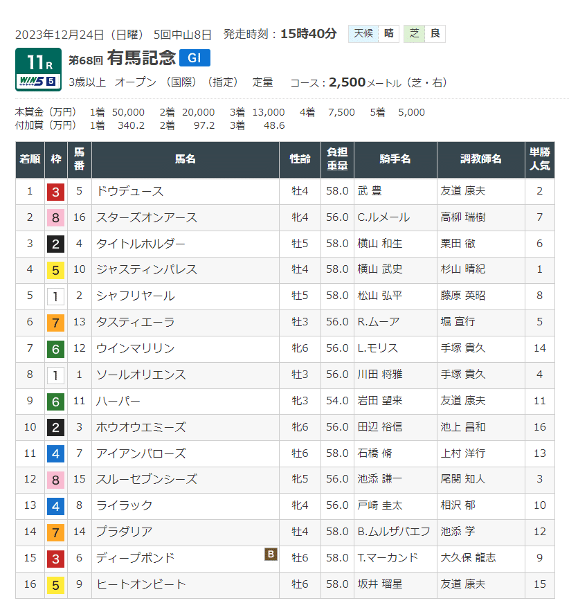 2023有馬記念のリザルト画像。ドウデュースのゼッケンは5。