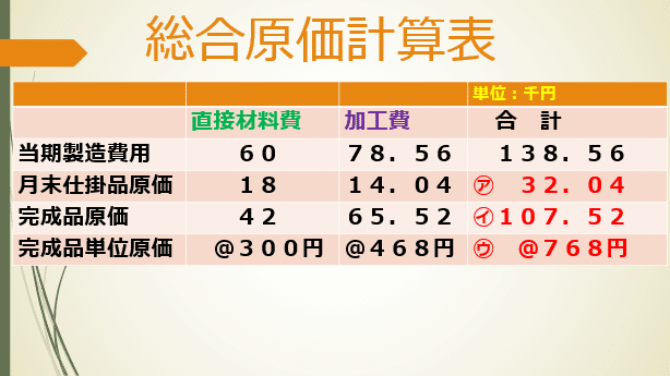 工業簿記～器が簿記、中身が原価計算Ⅲ総合原価計算(仕掛品の
