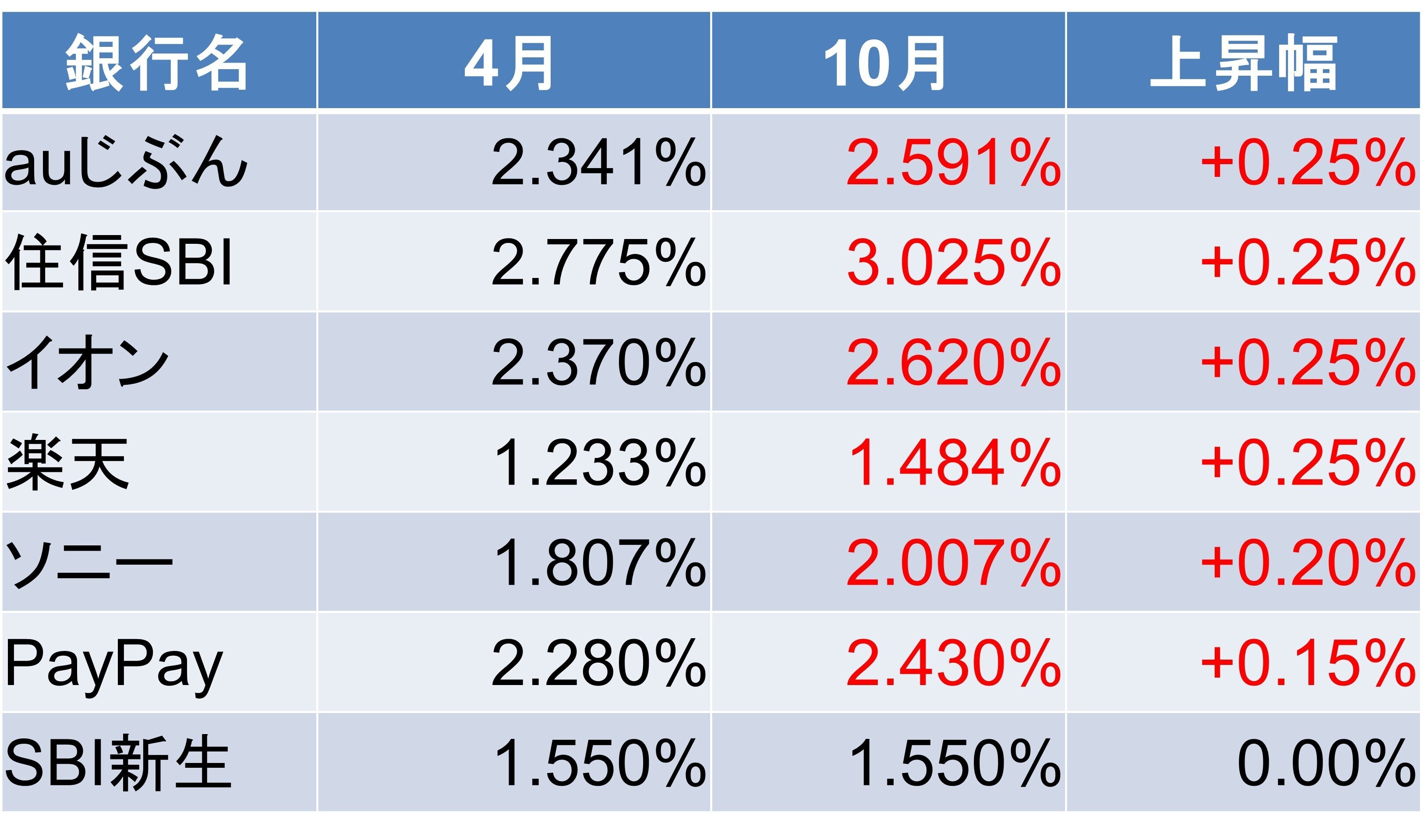 破格の低金利「0.29%」への借り換えラストチャンスは10月末まで 破格の低金利「0.29%」への借り換えラストチャンスは10月末まで