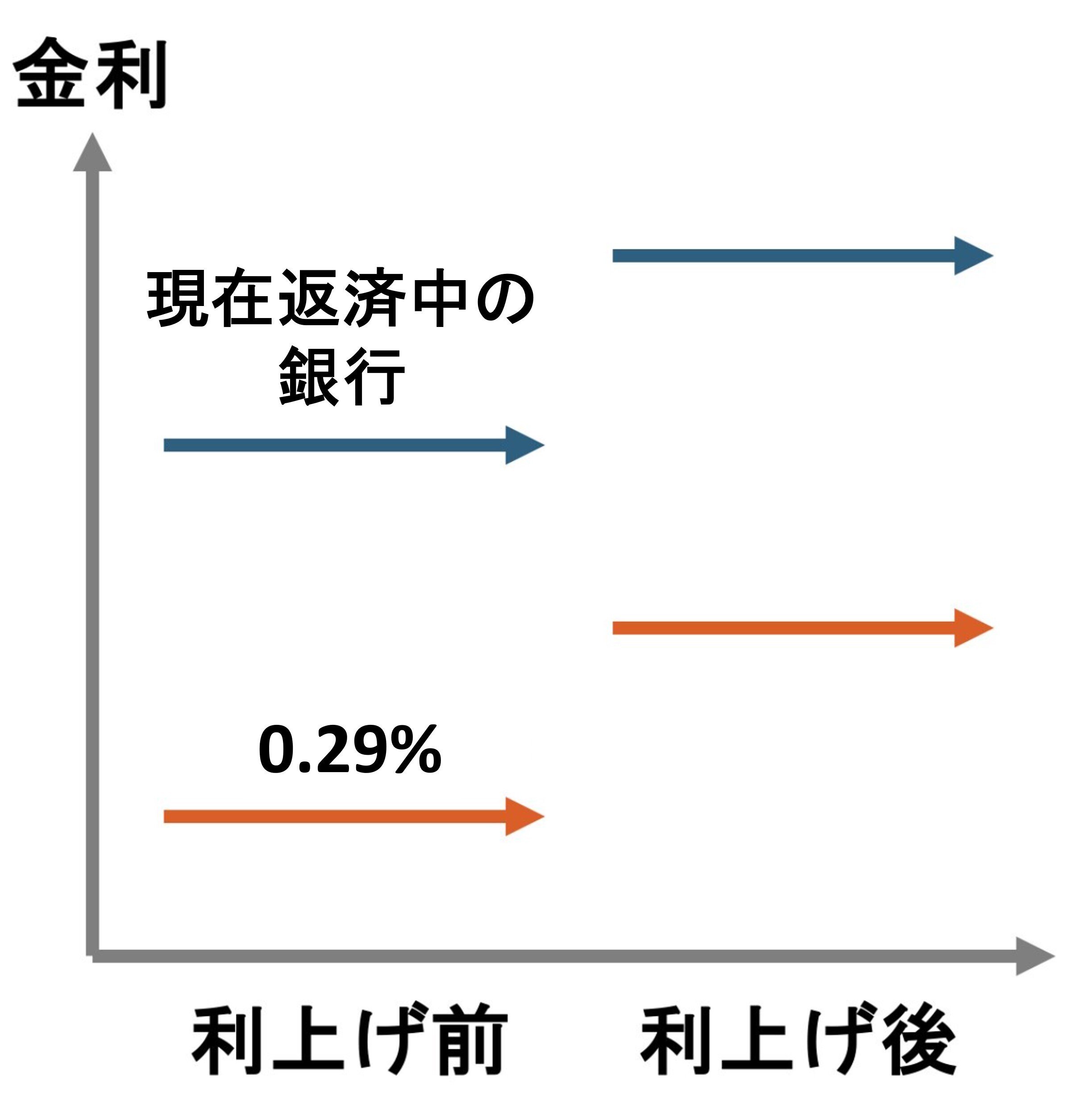 破格の低金利「0.29%」への借り換えラストチャンスは10月末まで 破格の低金利「0.29%」への借り換えラストチャンスは10月末まで