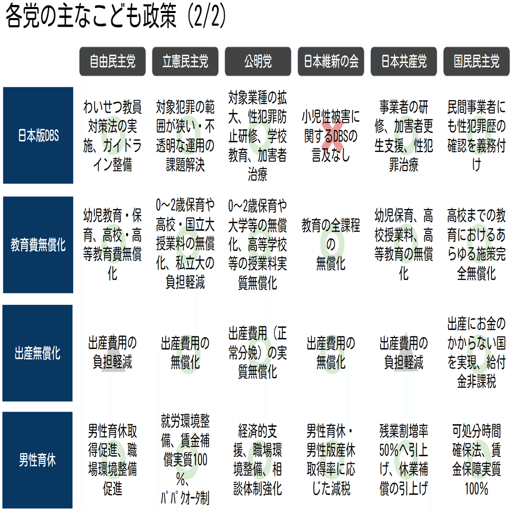 衆議院議員選挙2024】各党のこども政策の徹底比較！投票に役立てて
