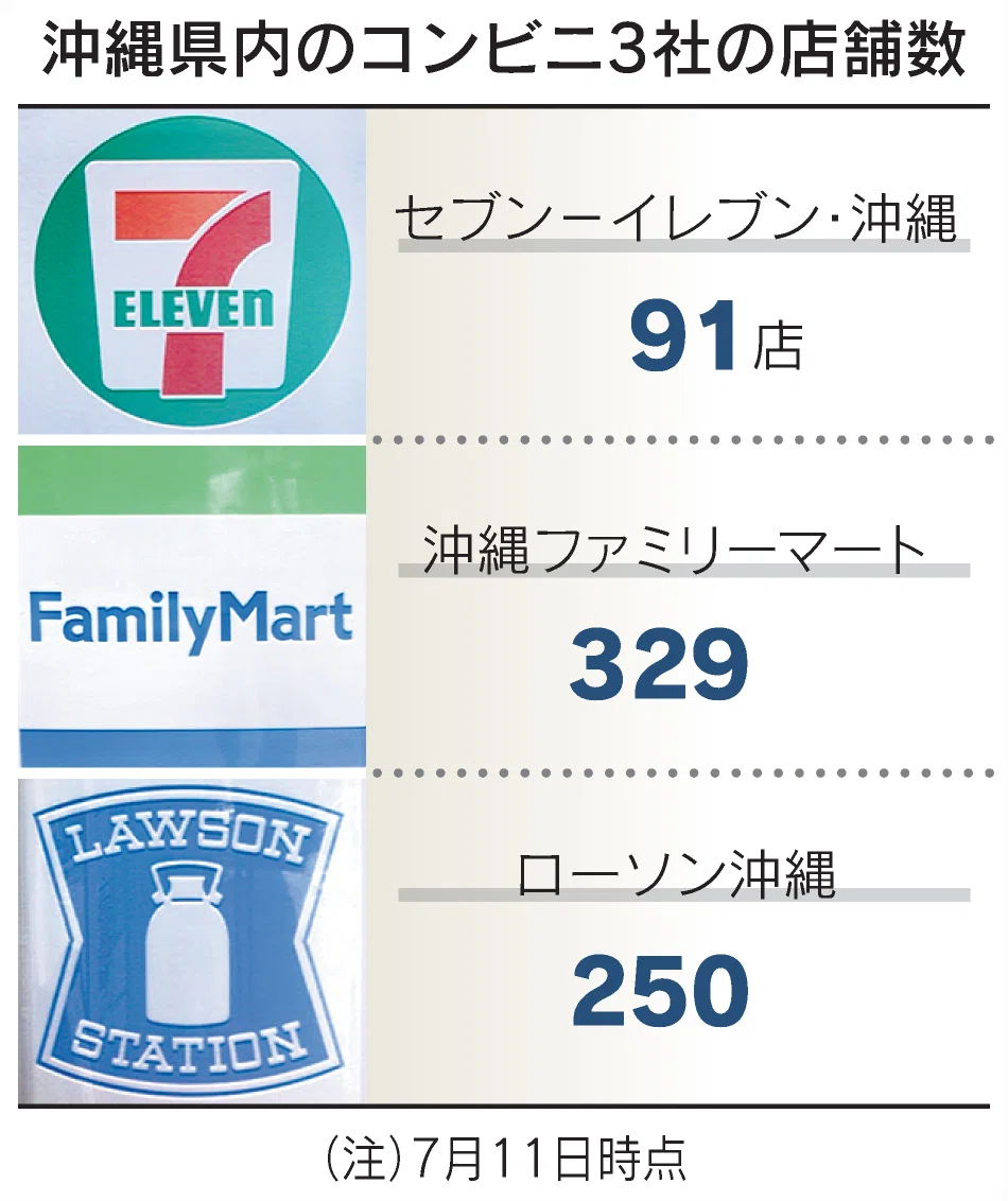 セブンイレブン 商社