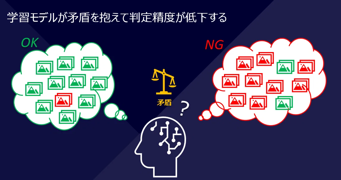 NG混入画像で学習した場合の影響。欠陥流出・性能頭打ち・過学習のリスクを示す図