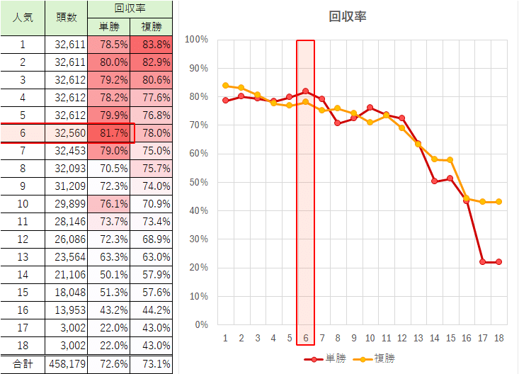 競馬の6番人気の回収率は?【2025年版】 | 人気順回収率の統計 競馬の6番人気の回収率は?【2025年版】 | 人気順回収率の統計