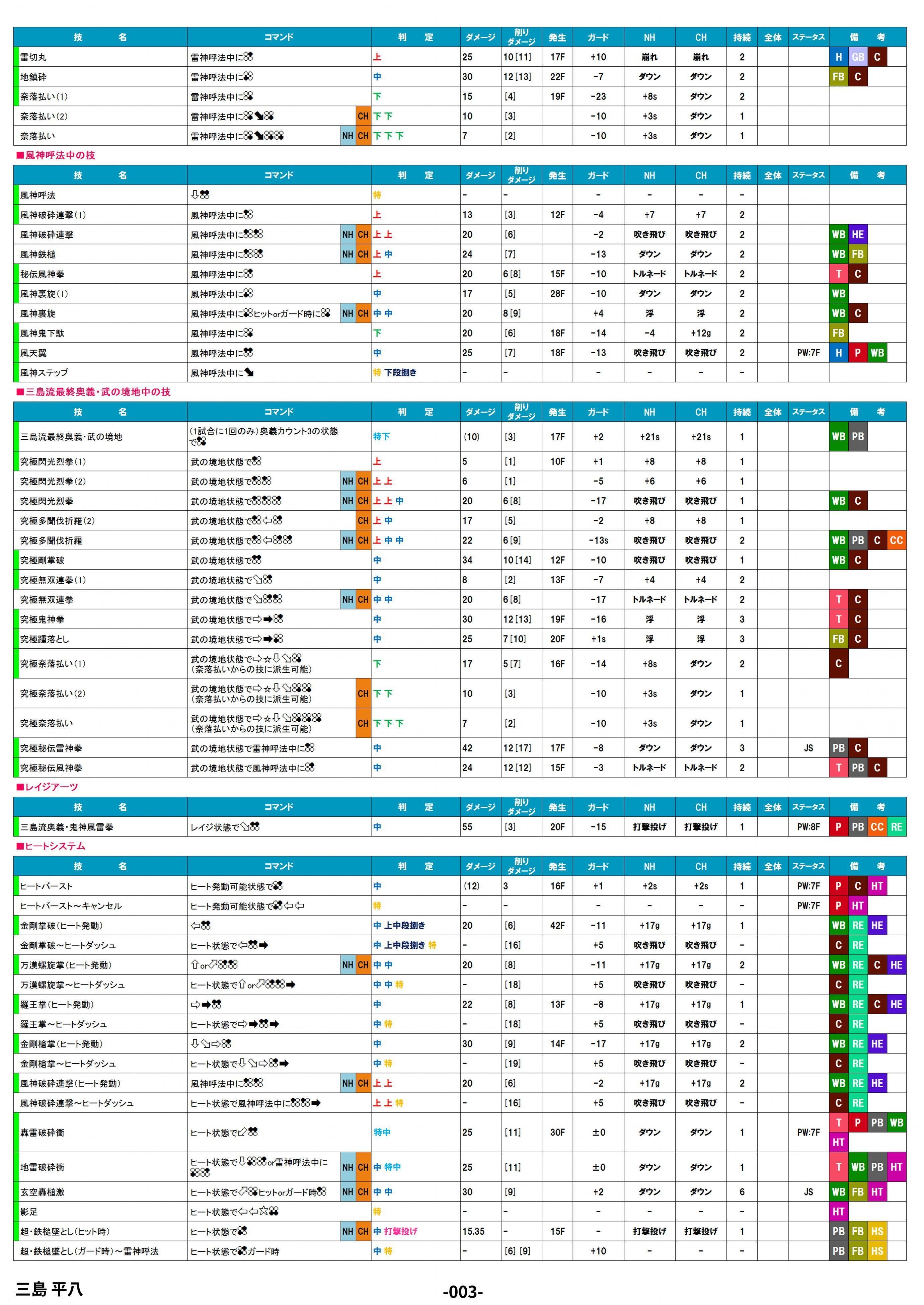 鉄拳8 三島 平八 フレーム表 Ver.1.08.01|douten 鉄拳8 三島 平八 フレーム表 Ver.1.08.01|douten