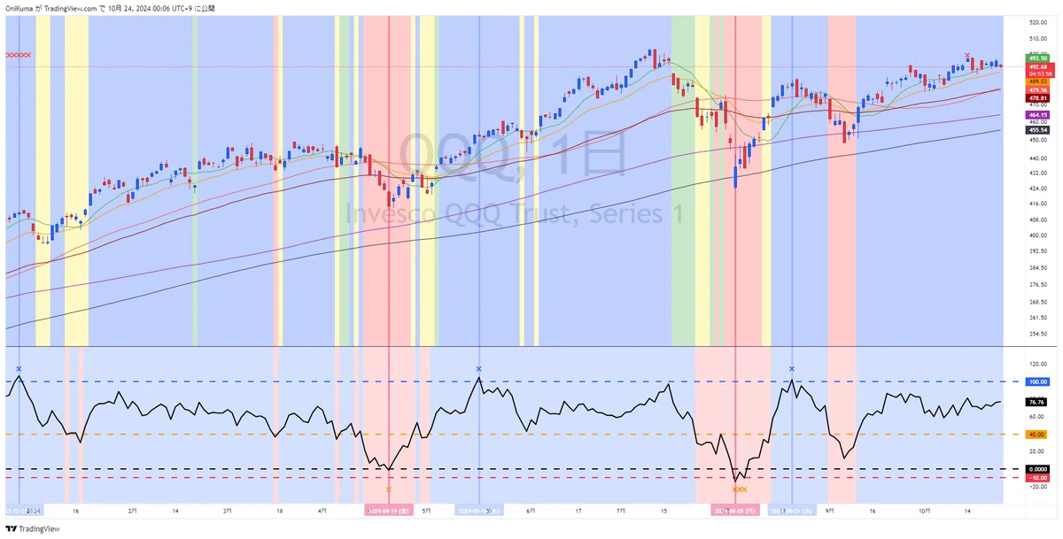 [Free] About the Onimine Trend Indicator｜オニくま🐻‍ ️オニール+ミネルヴィニ流(ブレイク投資)