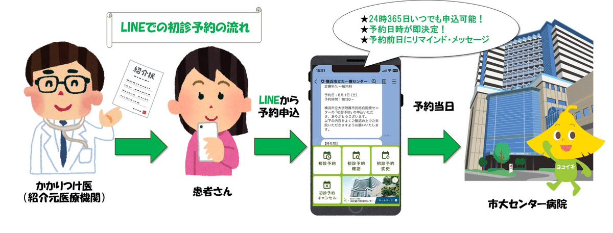 LINEを活用した初診予約のイメージ