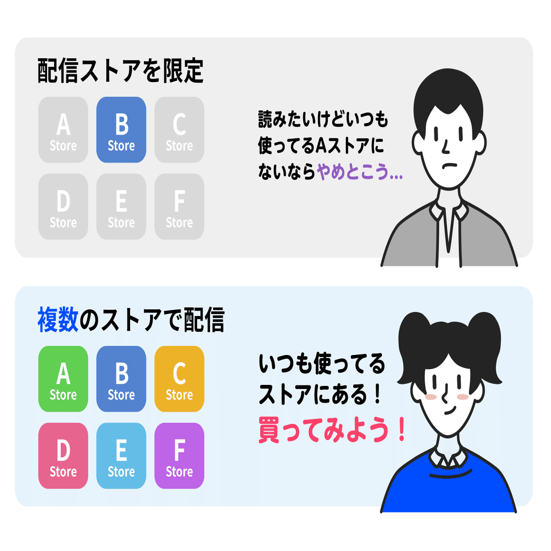 あなたの漫画をドカッと広げる／多くのストアに配信して、