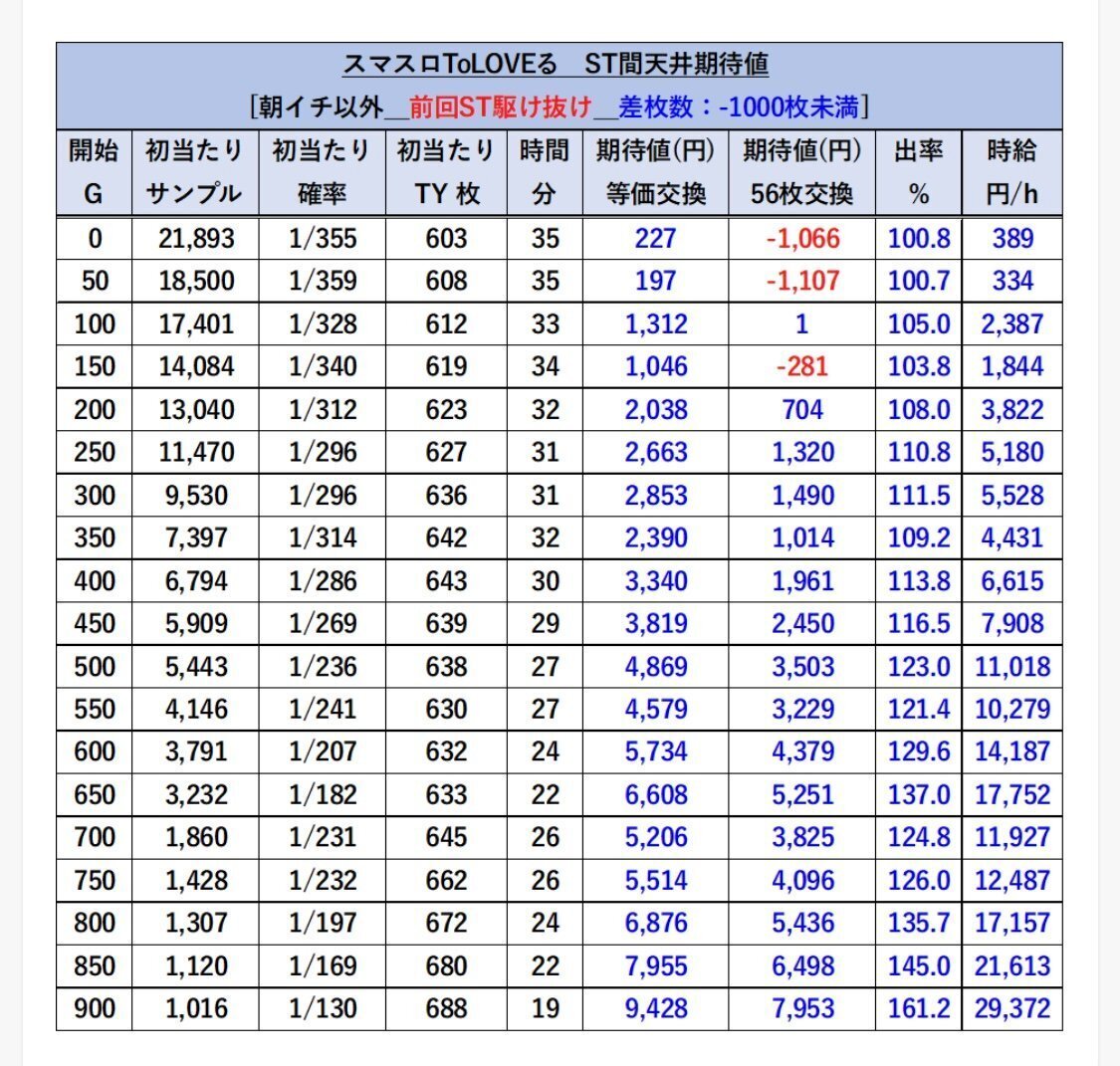 ✨️スマスロ L ToLOVEるダークネス ✨️楽園計画(ST)駆け抜け