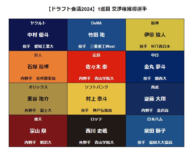 2024ドラフト会議
関野浩之氏ボイスキーホルダー　
A・Bセット 埼玉西武】2024年「プロ野球ドラフト会議」全指名選手