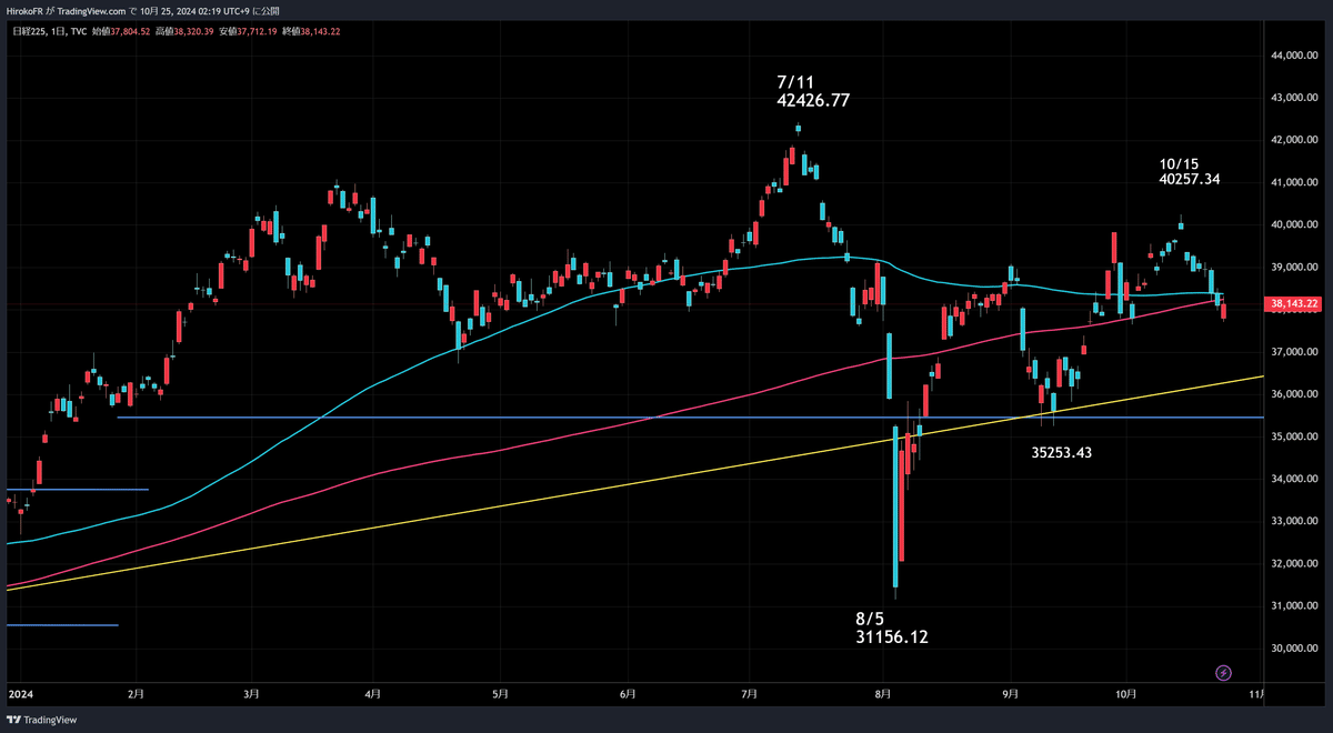 日経平均連続陰線記録とドル円上昇にブレーキ｜大橋ひろこ