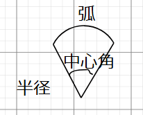 扇形図　白鹭図 扇形を描画したい初心者の格闘日記〜SVG vs Canvas〜 - 医学生