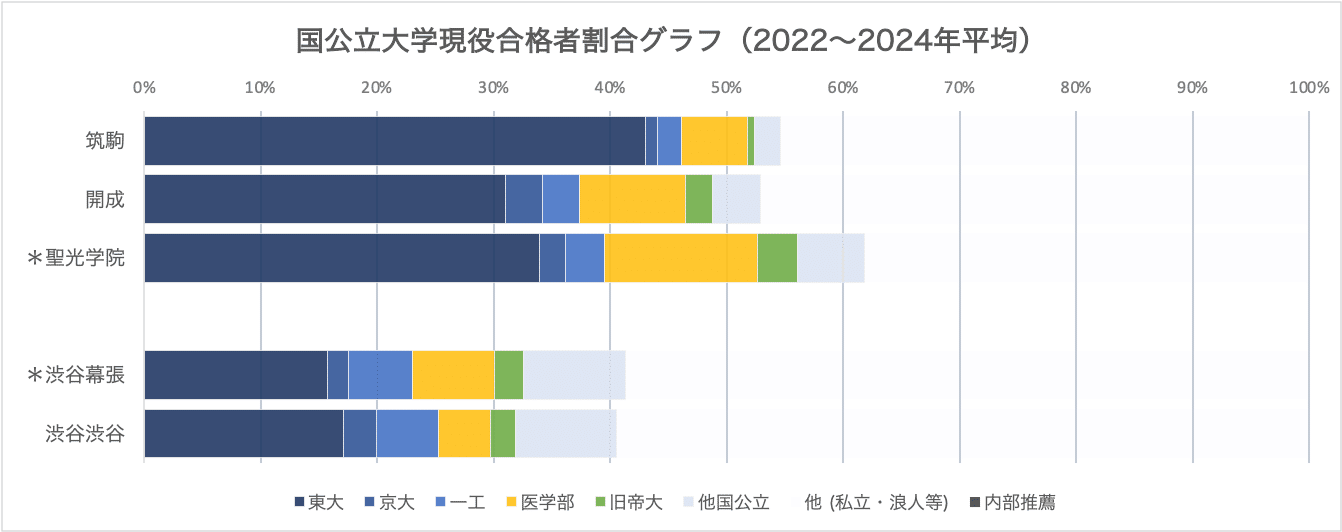 進学校の横比較】男子最難関編（筑駒・開成・聖光学院）｜中学