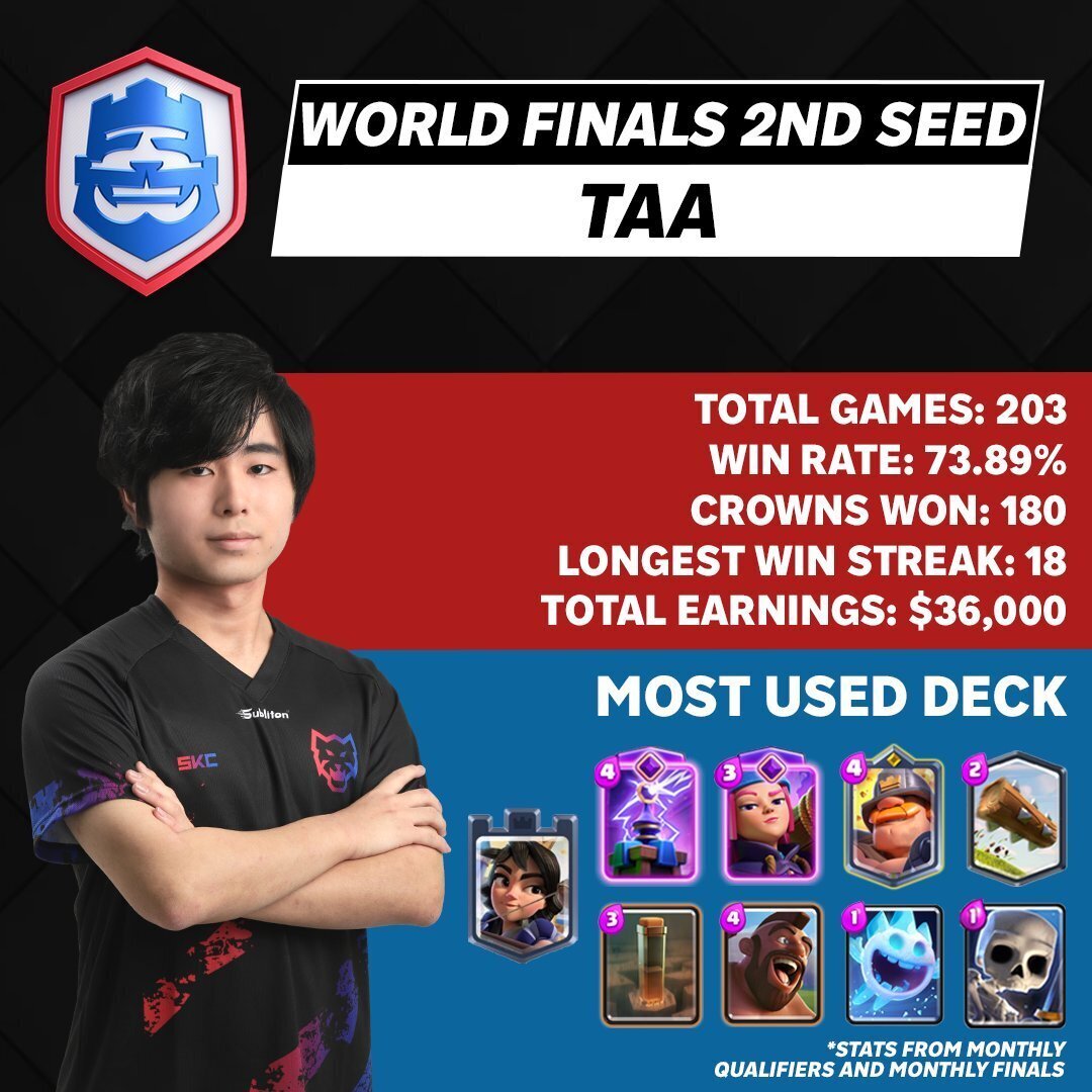 クラロワリーグ | CRL2024 | たぁ選手への20の質問！世界一決定