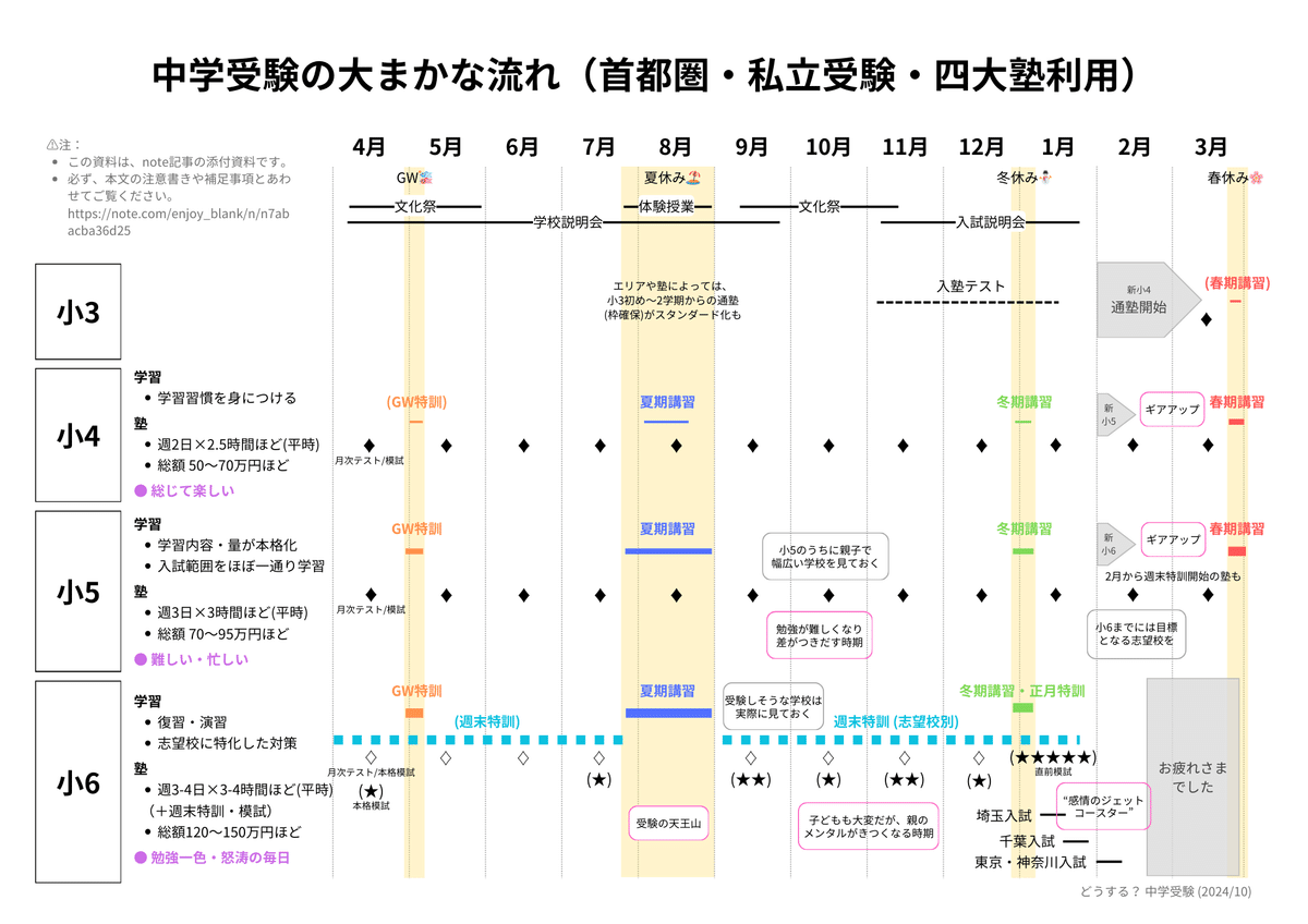 はやわかり中学受験】 3年間のスケジュールを、ポイントとともに