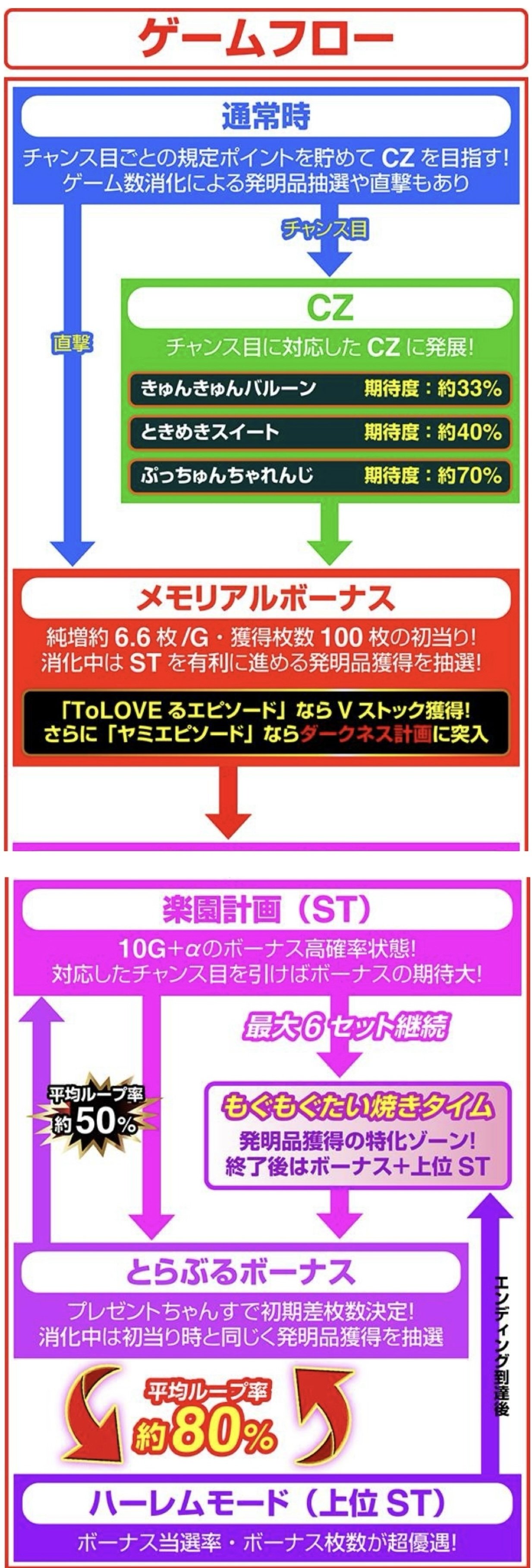 デー太郎11 スマスロ ToLoveるダークネス仕様①