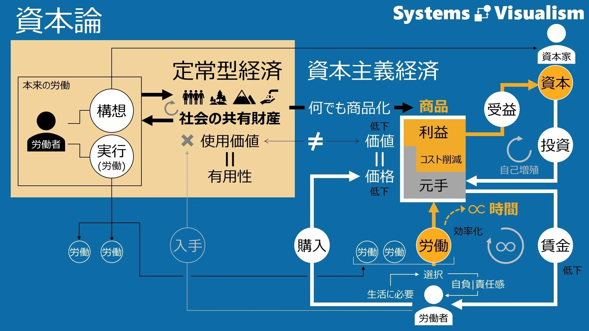 資本論｜我々が気が付くべき資本主義の真実｜図解の本棚 | Systems