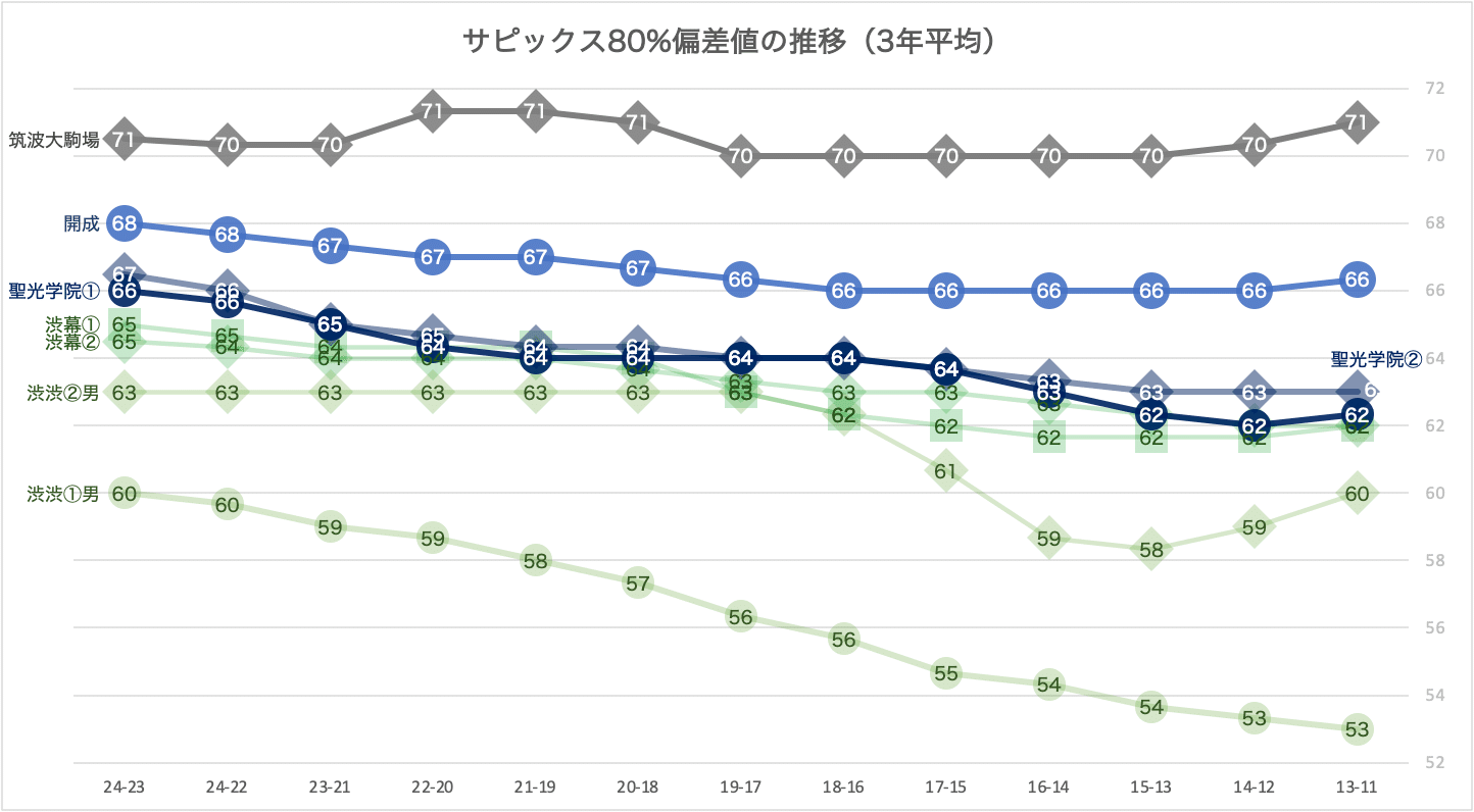 進学校の横比較】男子最難関編(筑駒・開成・聖光学院)|中学 進学校の横比較】男子最難関編(筑駒・開成・聖光学院)|中学
