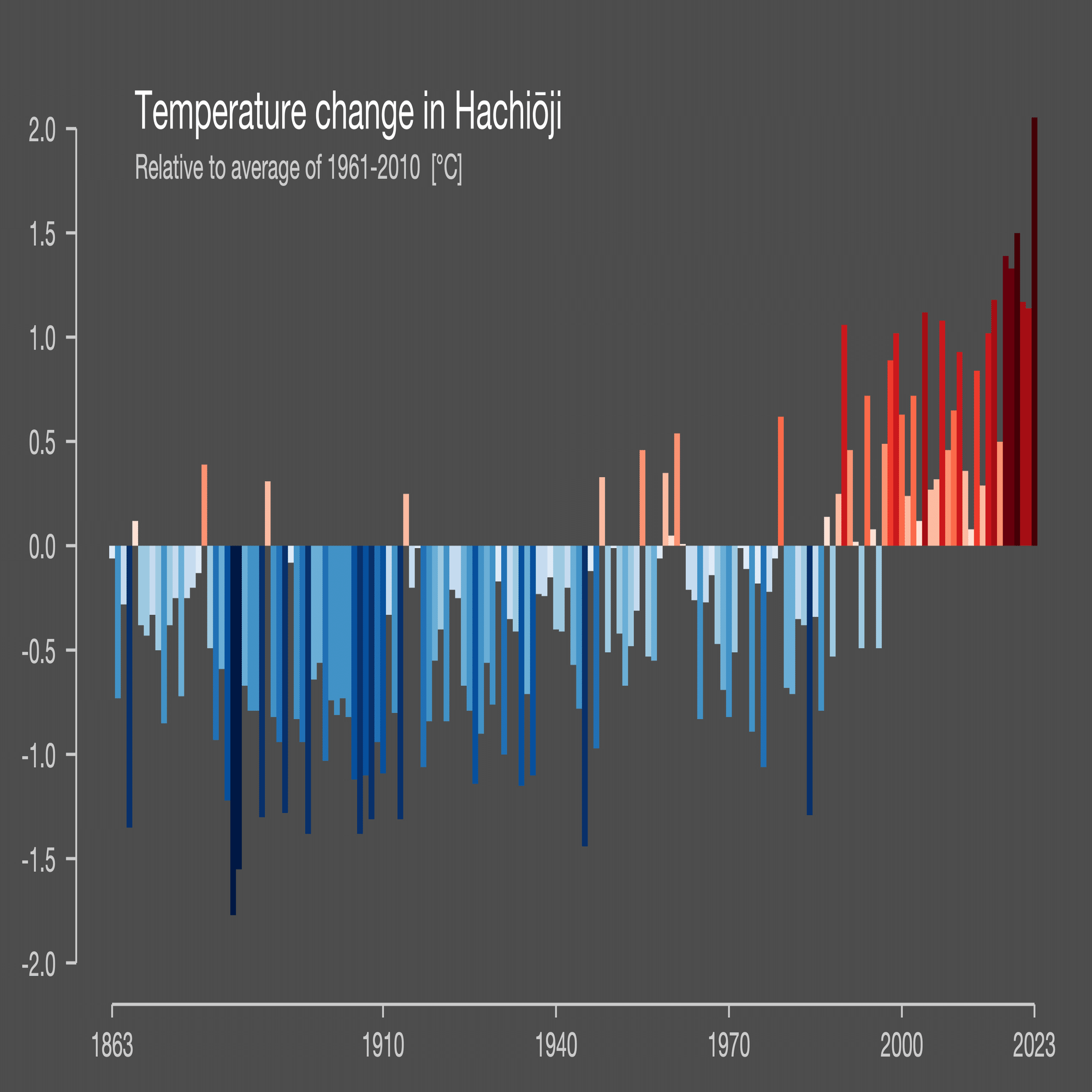 Climate Stripes｜さがみこファーム（「さがみこベリーガーデン」を運営）