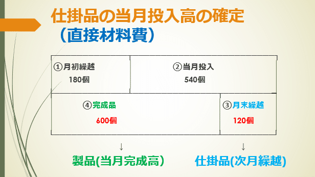 工業簿記～器が簿記、中身が原価計算Ⅴ総合原価計算（仕掛品の評価