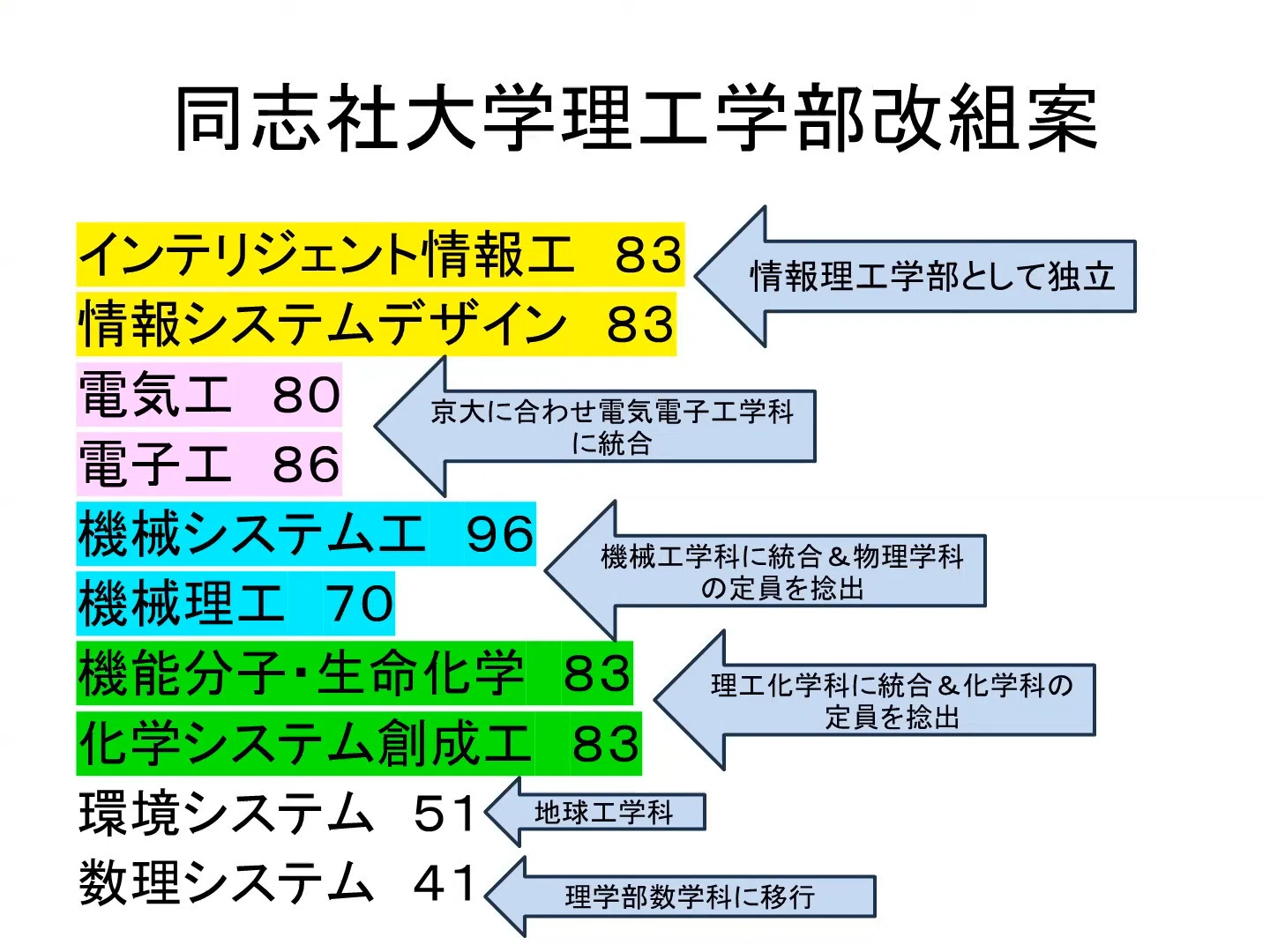 雑記】同志社大学には物理学科が存在しないみたいです｜赤松 裕貴