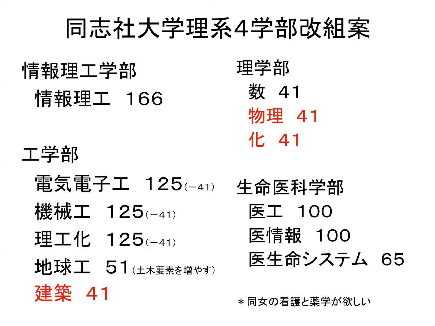 雑記】同志社大学には物理学科が存在しないみたいです｜赤松 裕貴