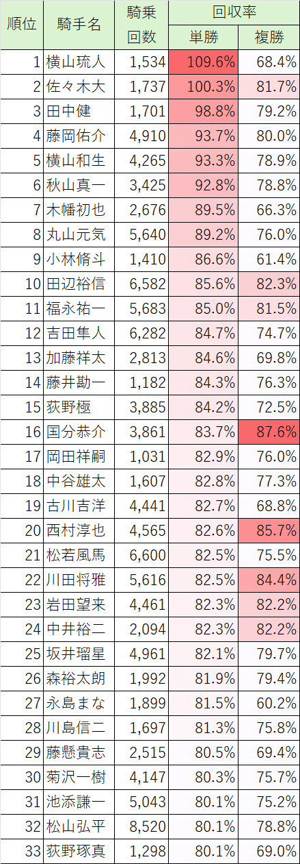 競馬の騎手で回収率100%超えは？【2025年】｜ランキング公開！ルメール