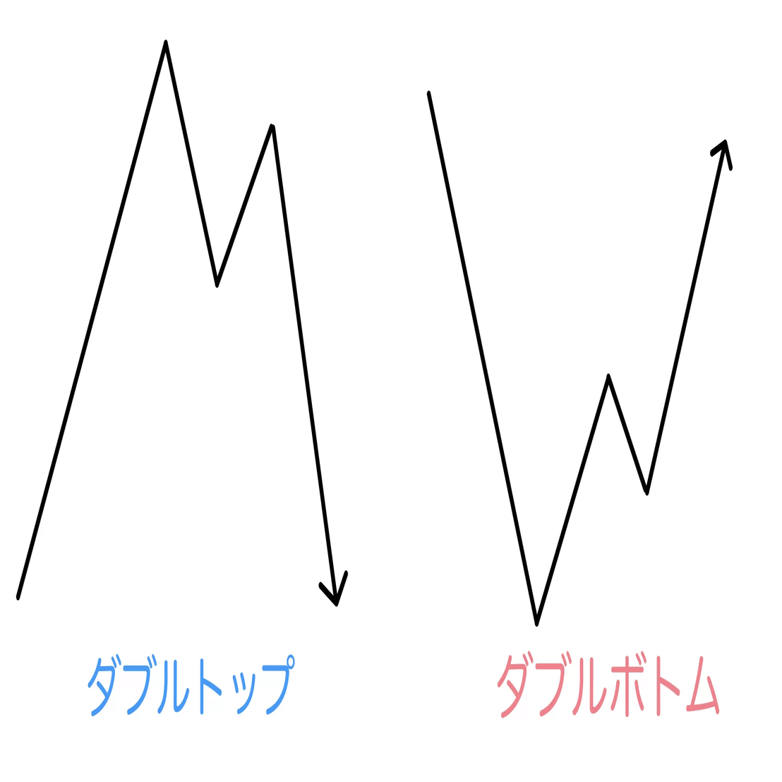 株価チャートの見方：基本的なパターンと意味｜金融先生｜学校教職員向け金融リテラシーの伝道師✨