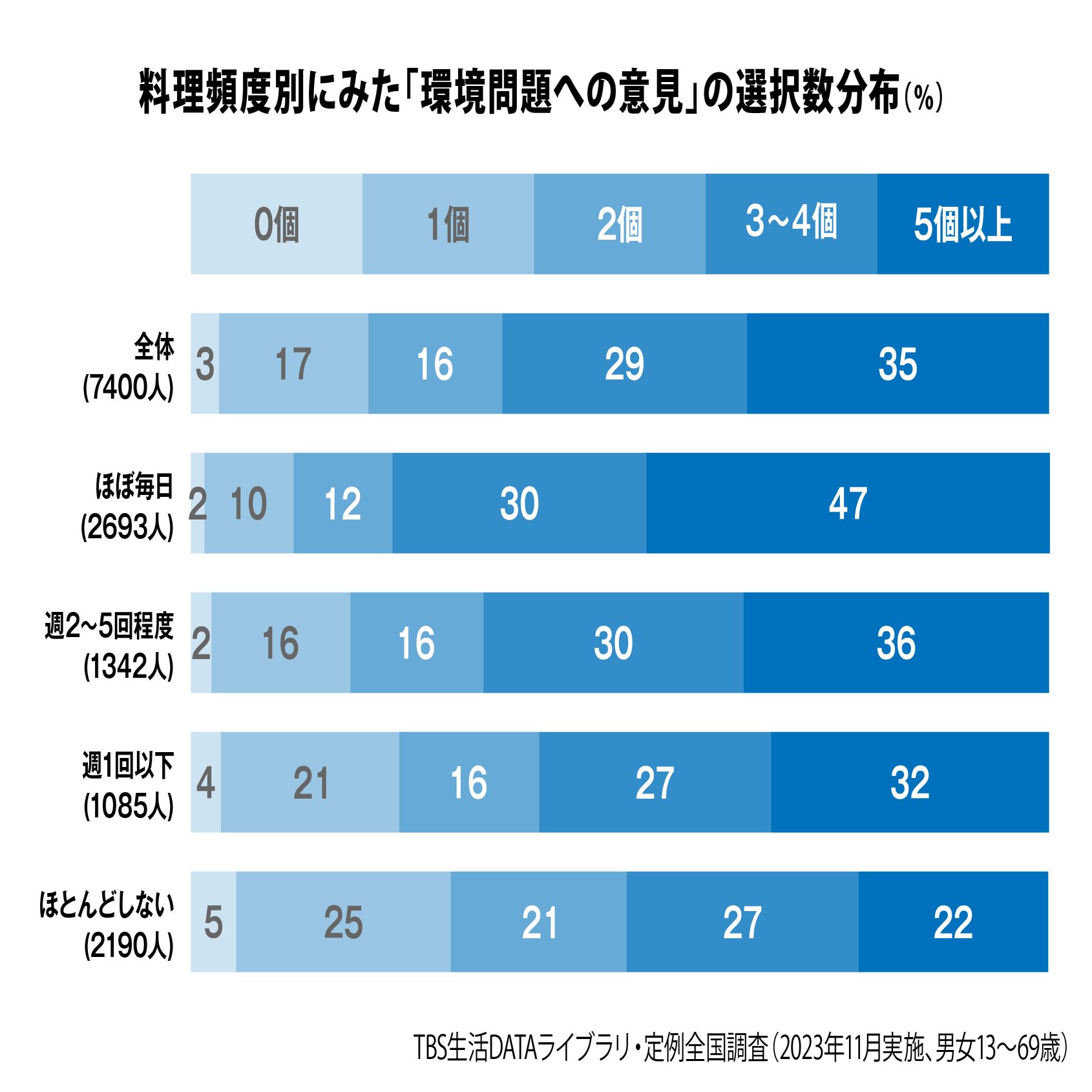 データからみえる今日の世相～なぜ若者の環境問題意識は高くないのか～｜調査情報デジタル