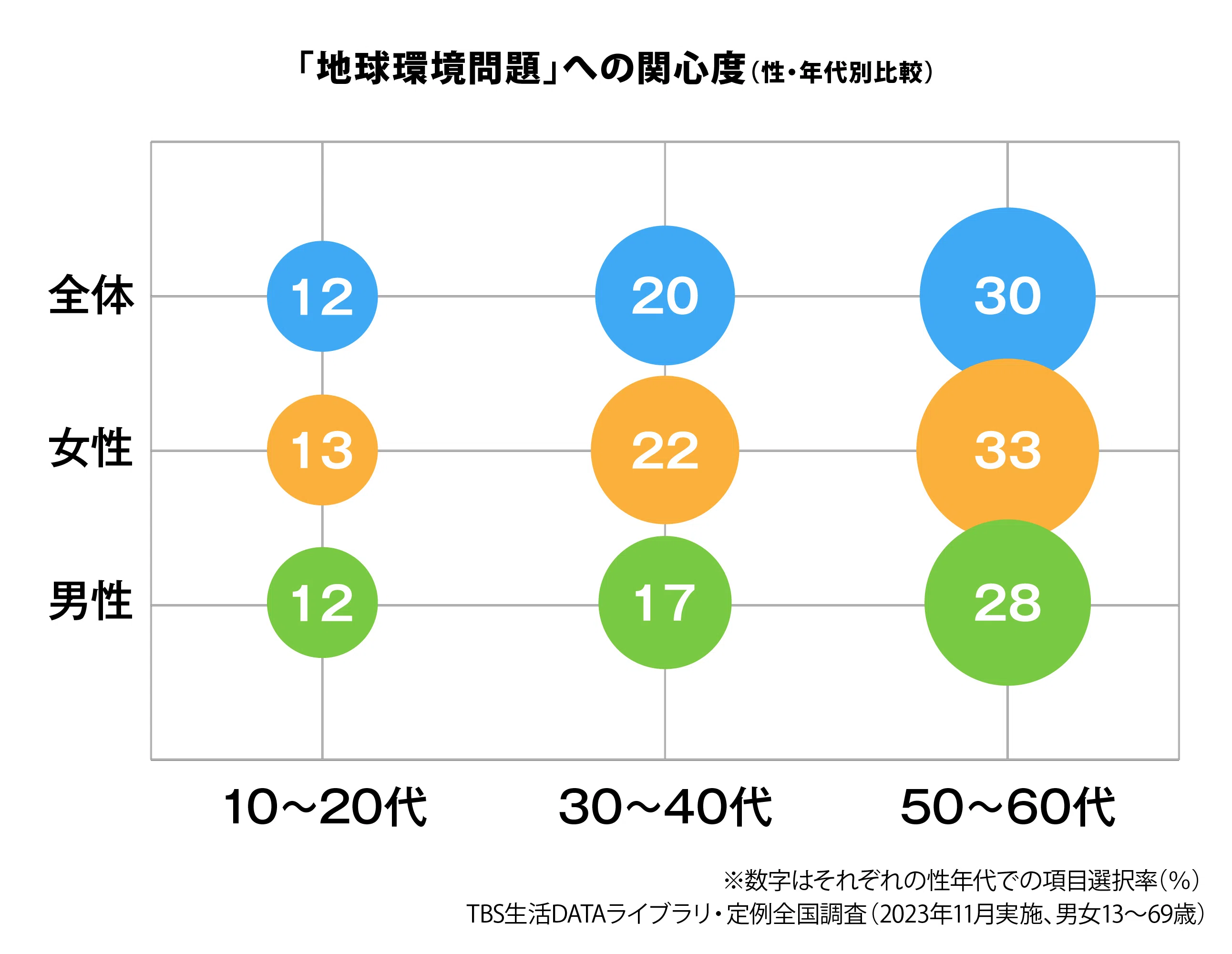 データからみえる今日の世相～なぜ若者の環境問題意識は高くないのか