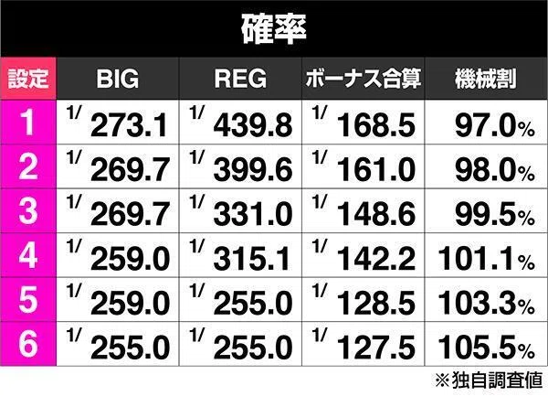 ジャグノーベル賞研究室】アイムジャグラーの真のスペックを暴く
