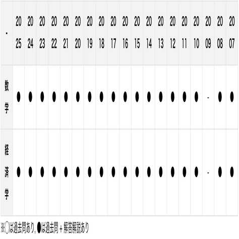 完全版]2007年~2024年 神戸大学 経済学部 編入試験 過去問 + 解答