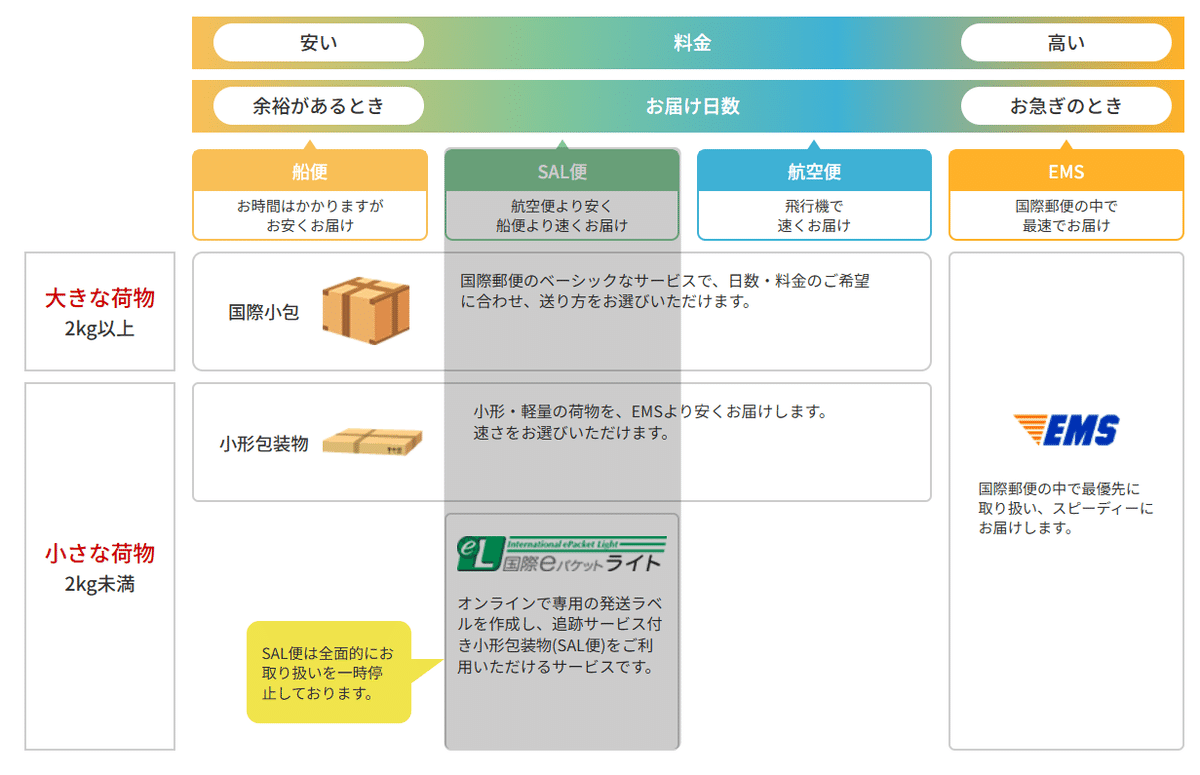 越境EC初心者のための海外発送ポイント ～日本郵便（国際郵便